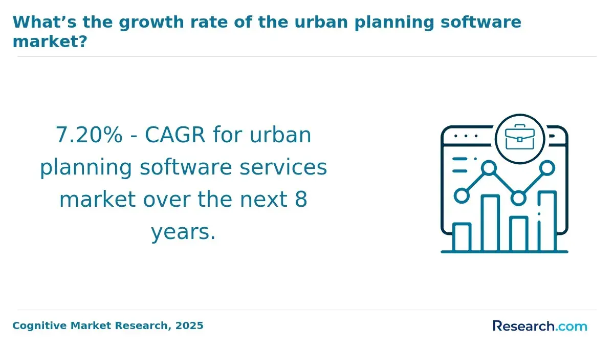 Growth rate of the urban planning software market