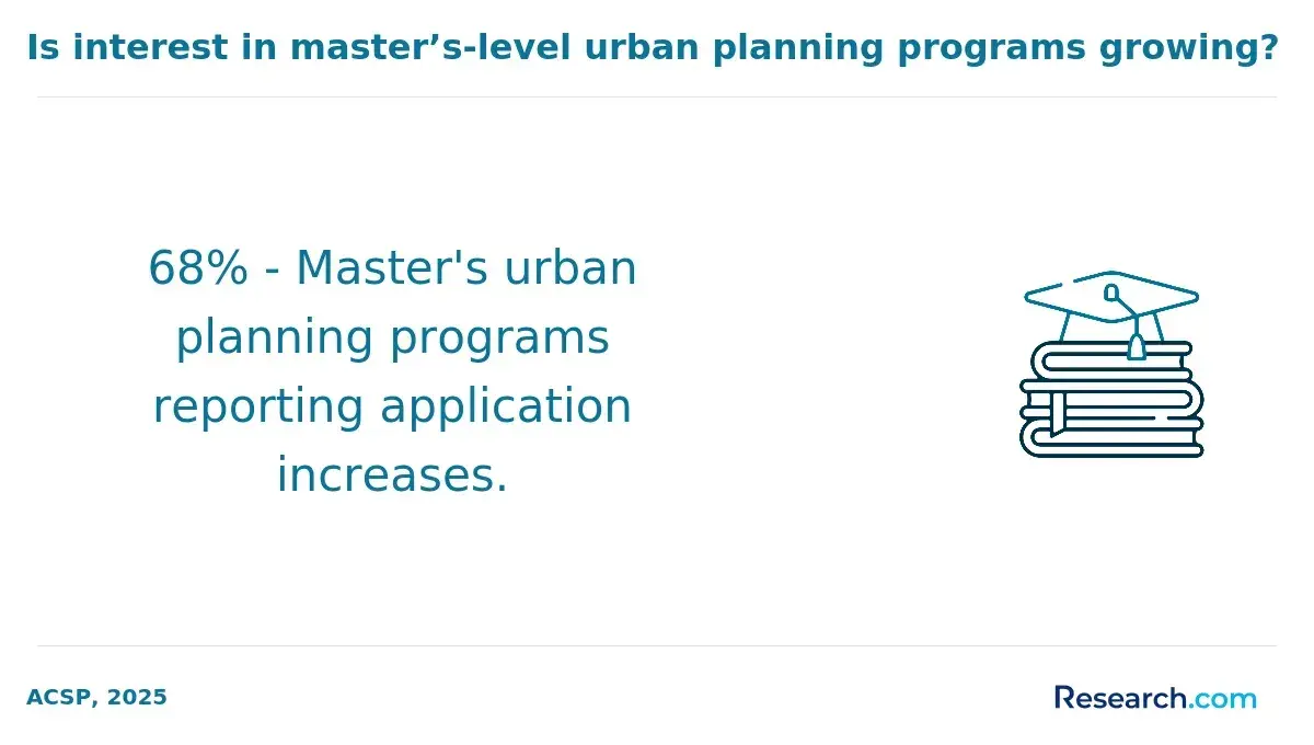 Master's urban planning programs reporting application increases
