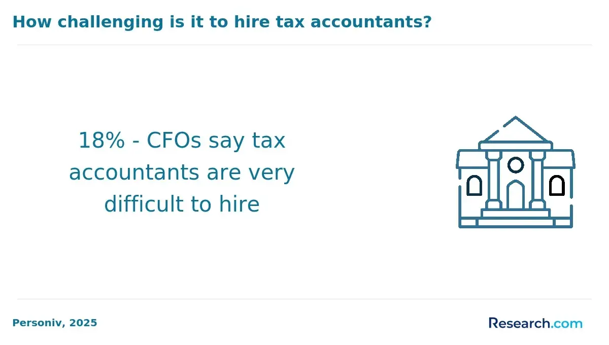 1770035982_126157__7__row-7__title-how-challenging-is-it-to-hire-tax-accountants.webp