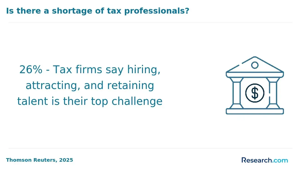 26% - Tax firms say hiring, attracting, and retaining talent is their top challenge