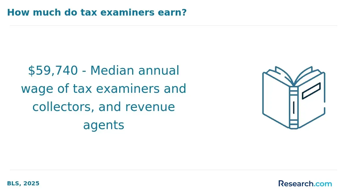 Median annual of tax examiners and collectors, and revenue agents'&nbsp;wage 