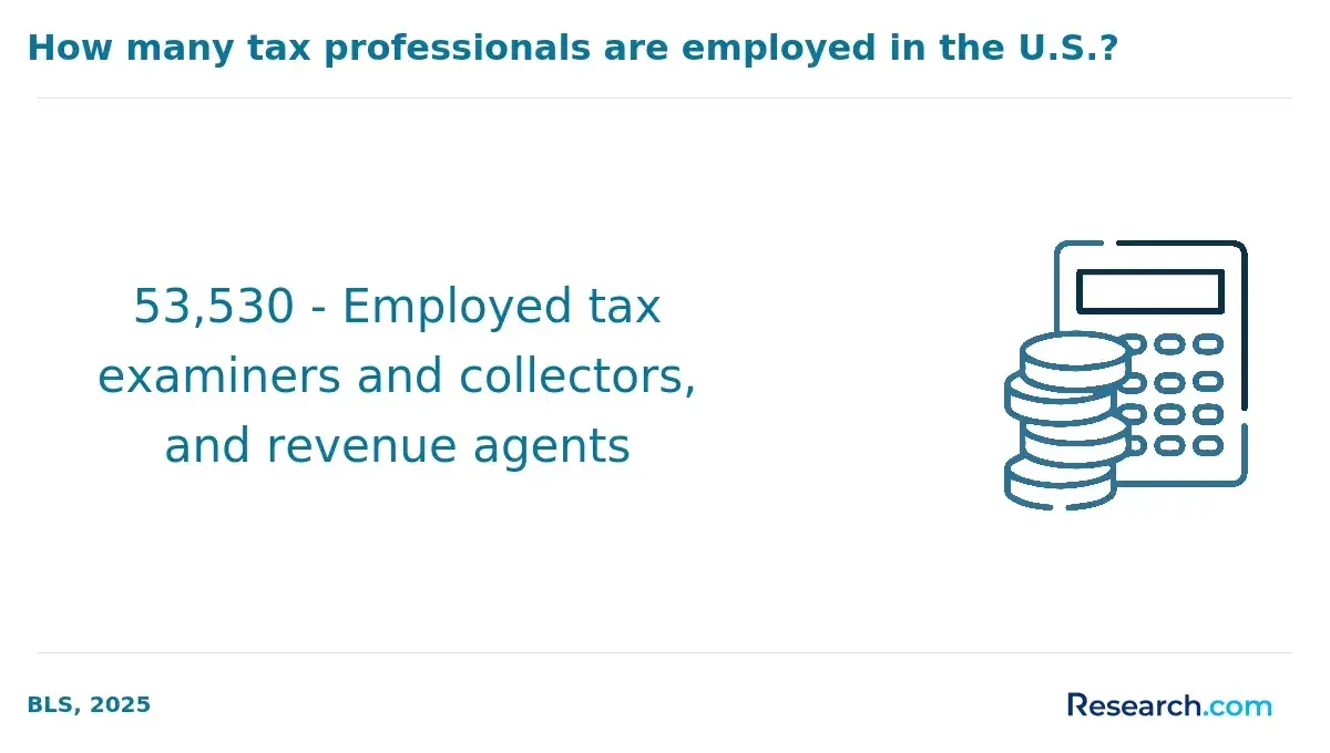 Number of tax professionals in the US