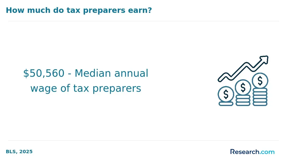 Median annual wage of tax preparers