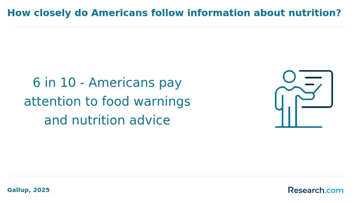 1770036170_249226__10__row-10__title-how-closely-do-americans-follow-information-about-nutrition (1).webp
