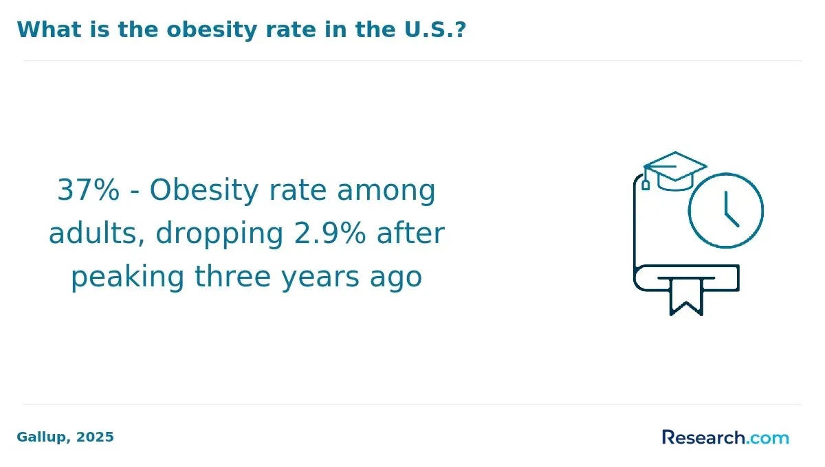 Obesity rate in the US