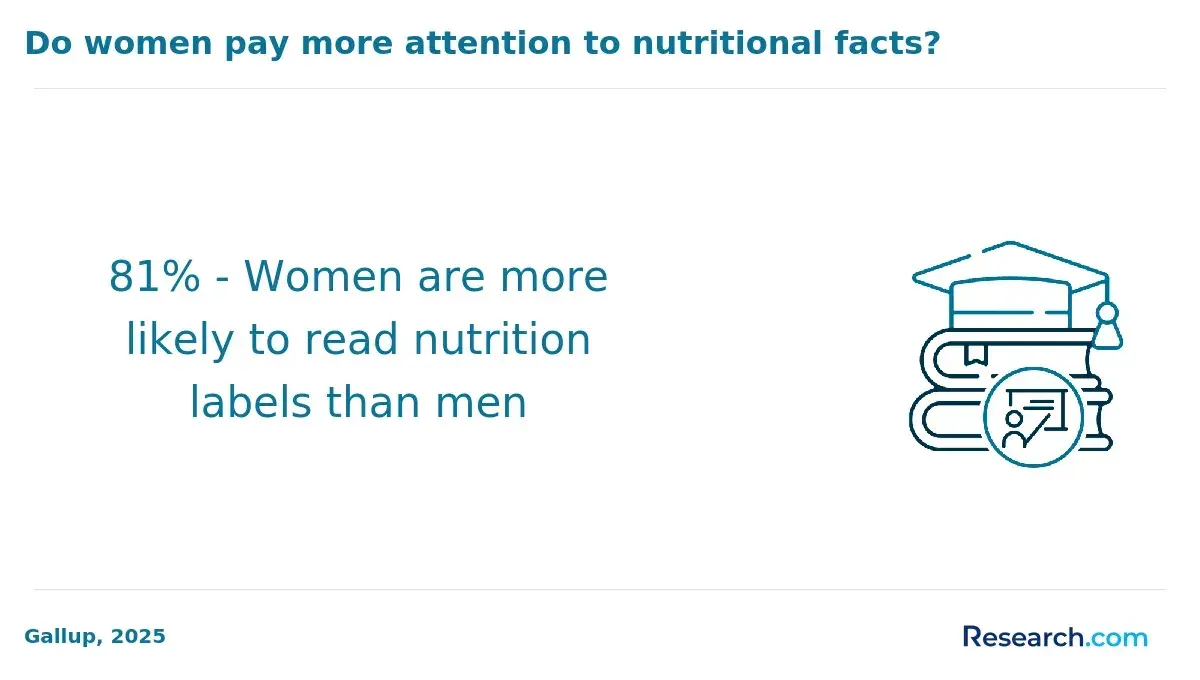 Women who read nutrition labels