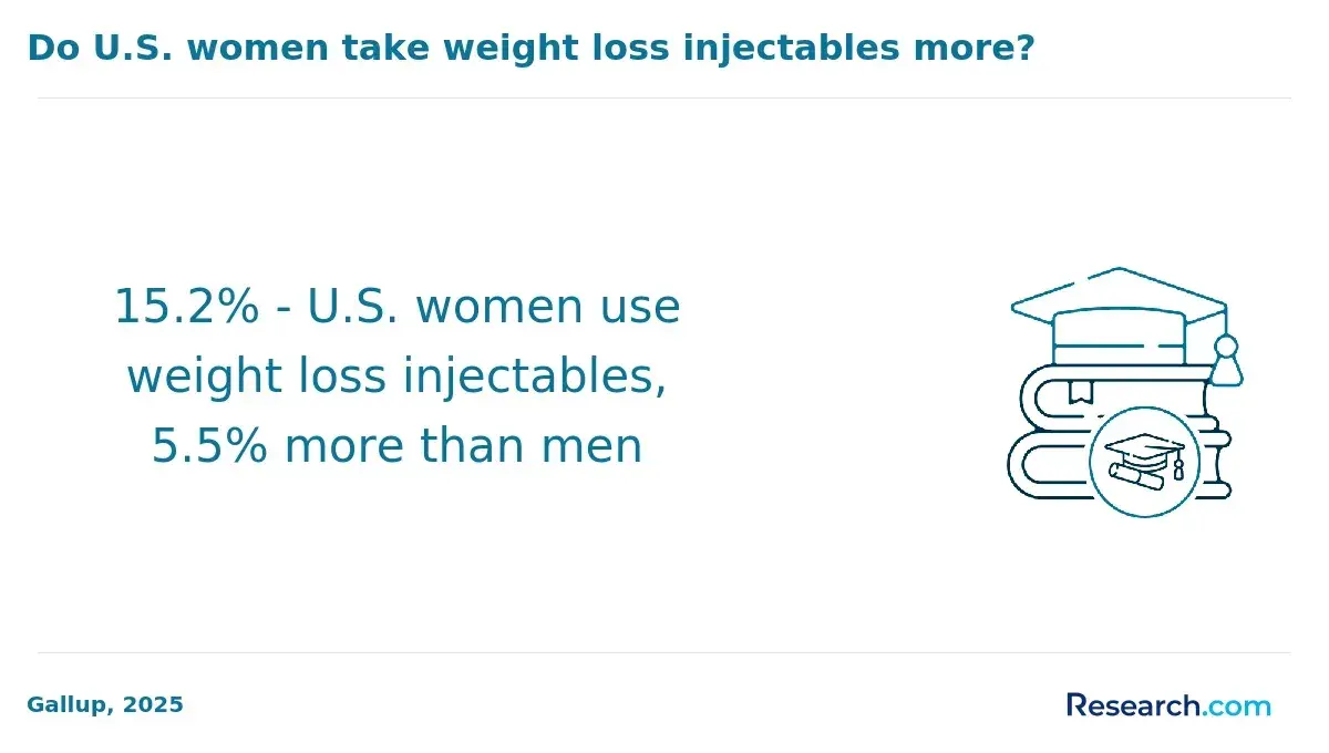 Women using weight loss injectibles