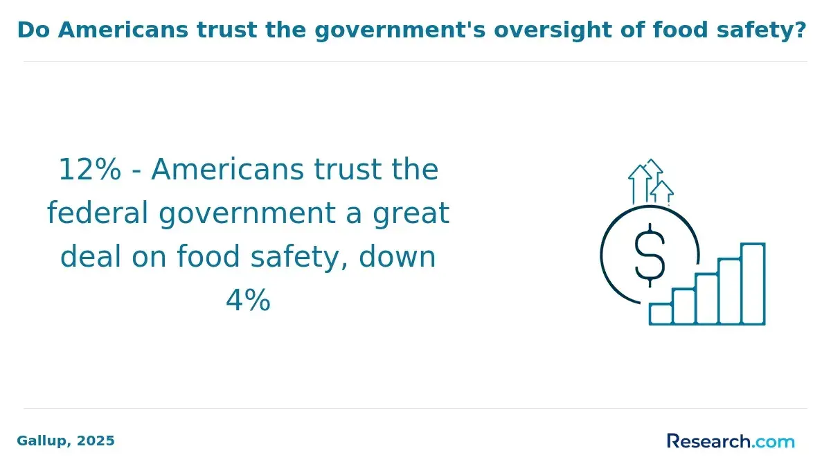 Americans trust in food safety