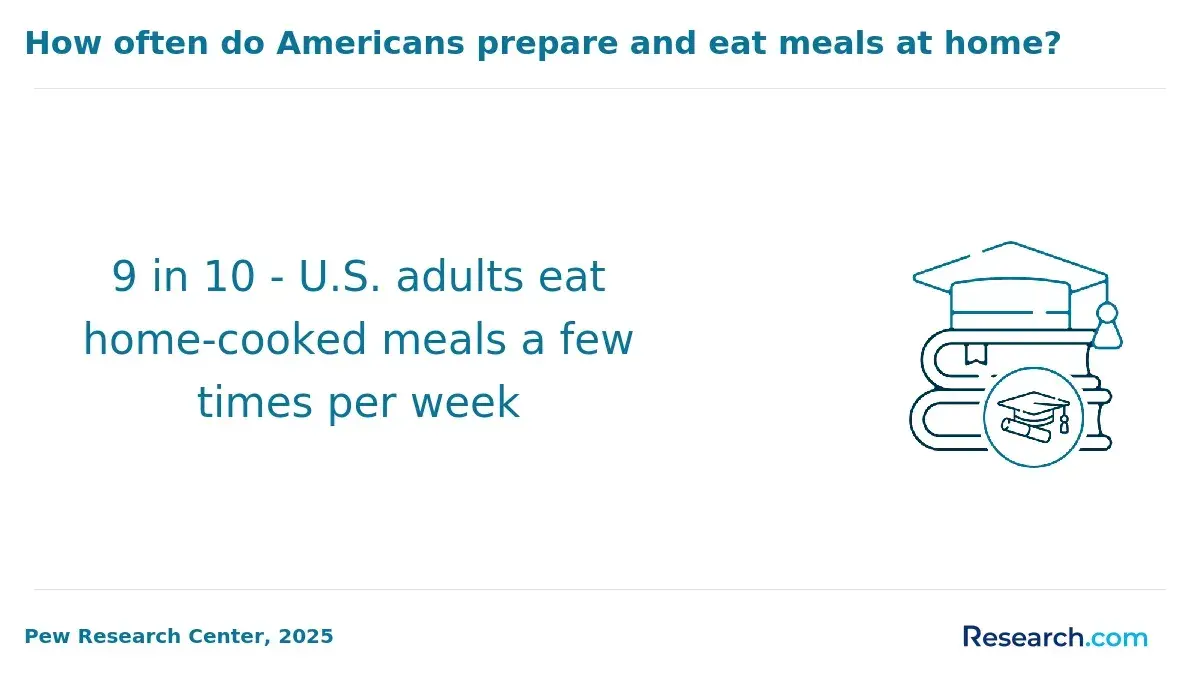 Americal meals at home