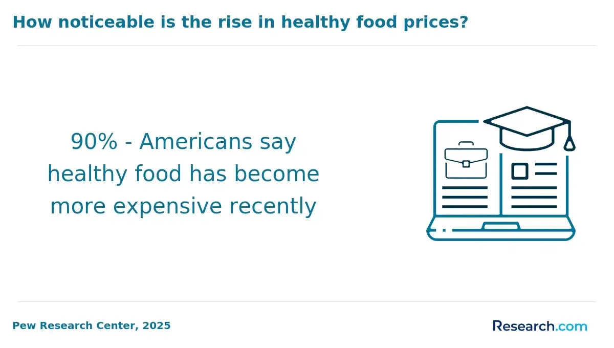 Rise in healthy food prices