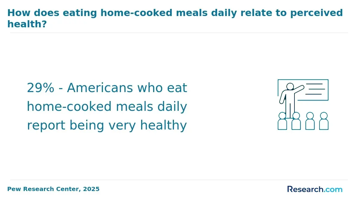 Americans who eat home-cooked meals