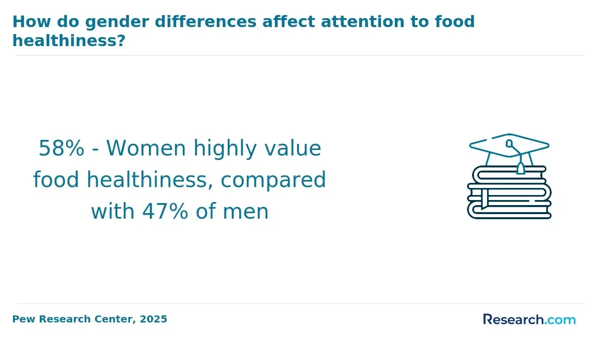 women value healthiness more