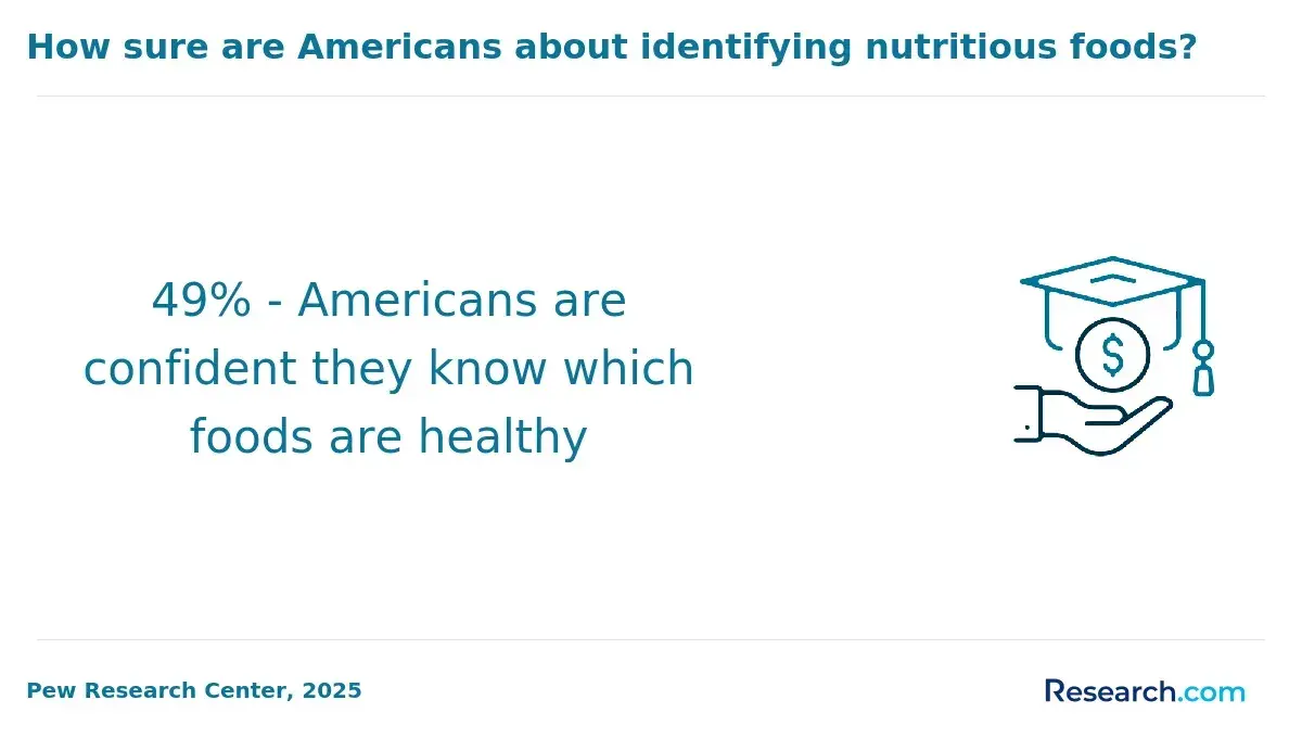 Americans know which foods are healthy