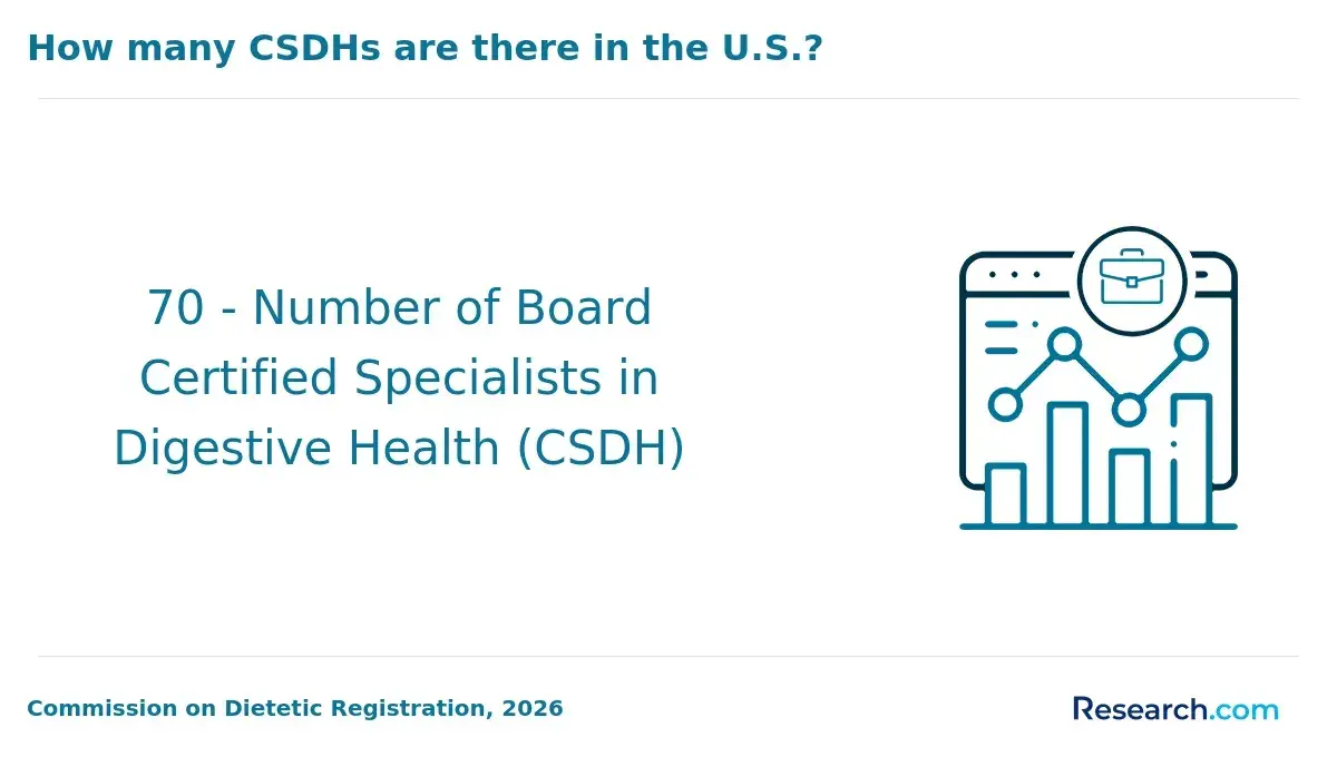 CSDH in the US