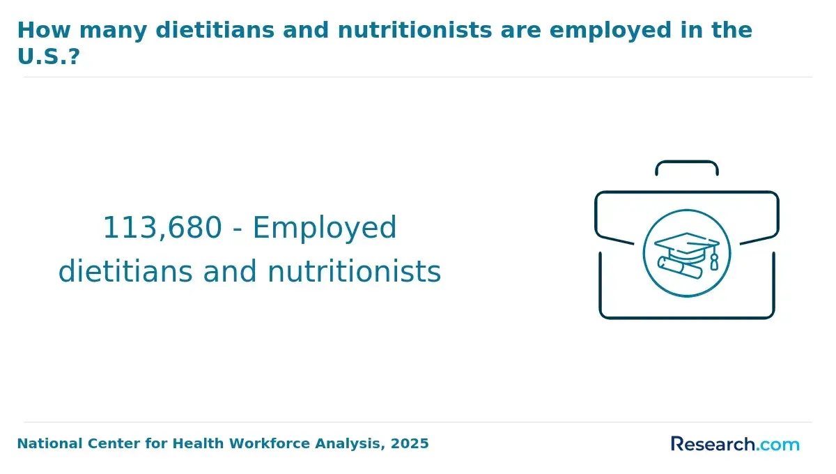 1770036172_132192__32__row-32__title-how-many-dietitians-and-nutritionists-are-employed-in-the-us.webp