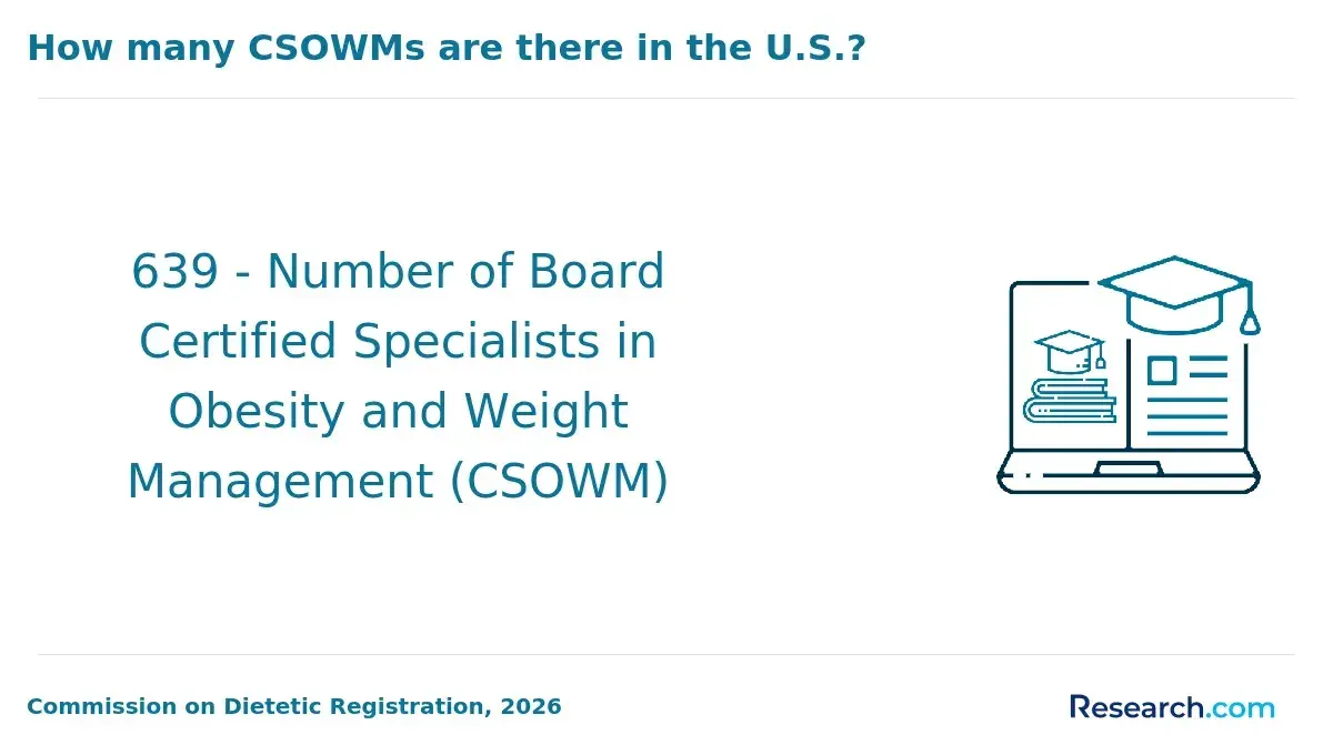 Board Certified Specialist in Obesity