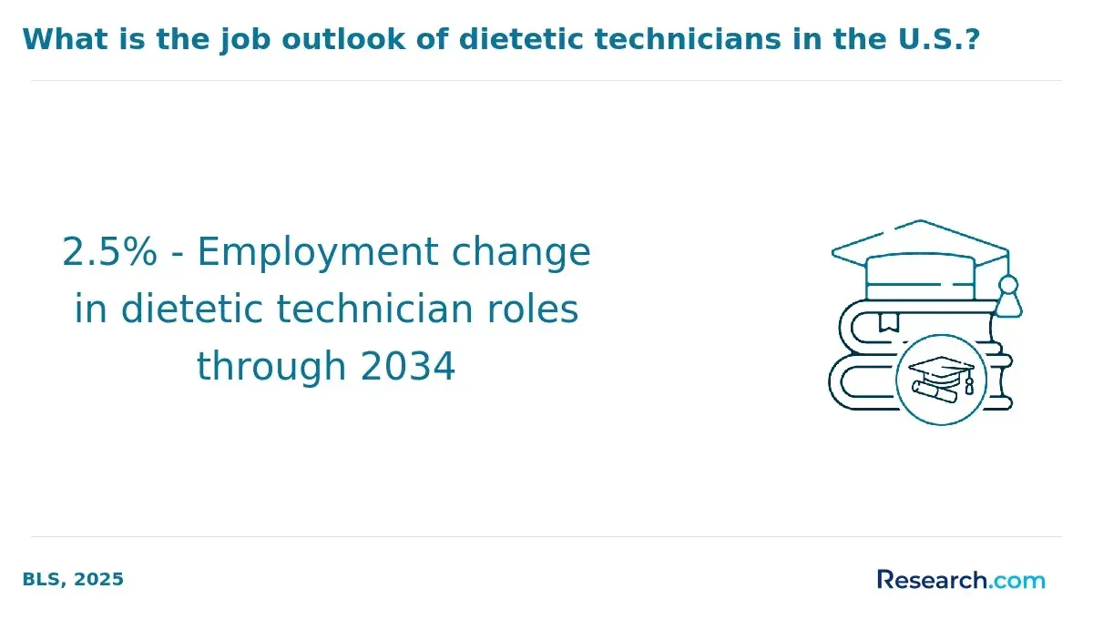 job outlook dietetic tech