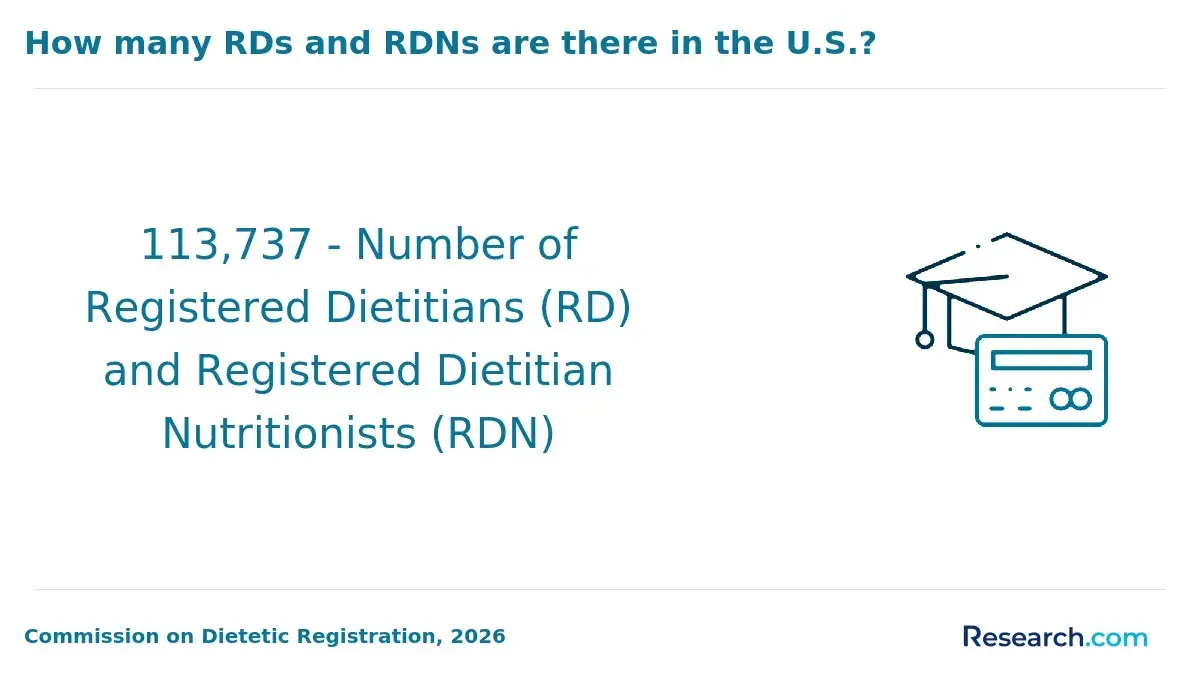 113,737 - Number of Registered Dietitians (RD) and Registered Dietitian Nutritionists (RDN)