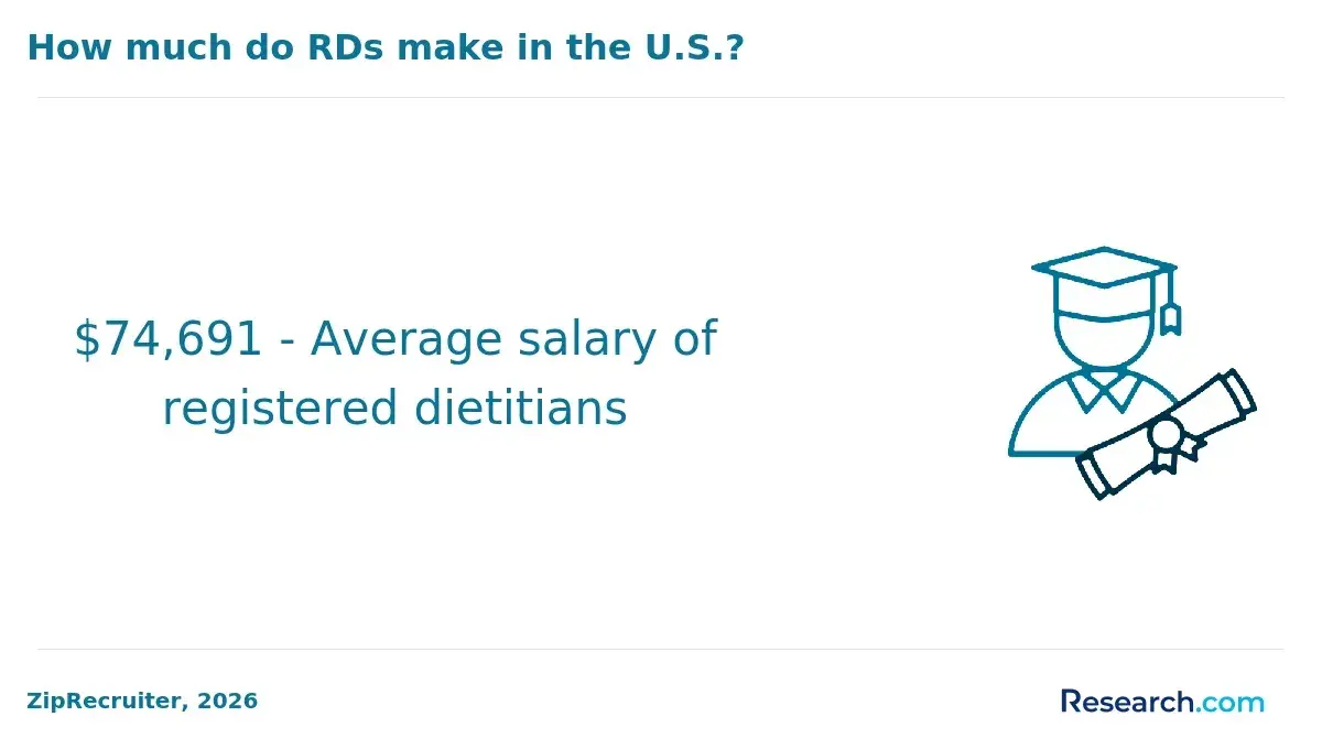salary of registered dietitians