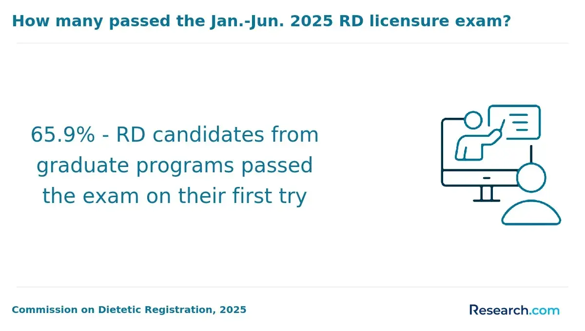 RD licensure passers in 2025