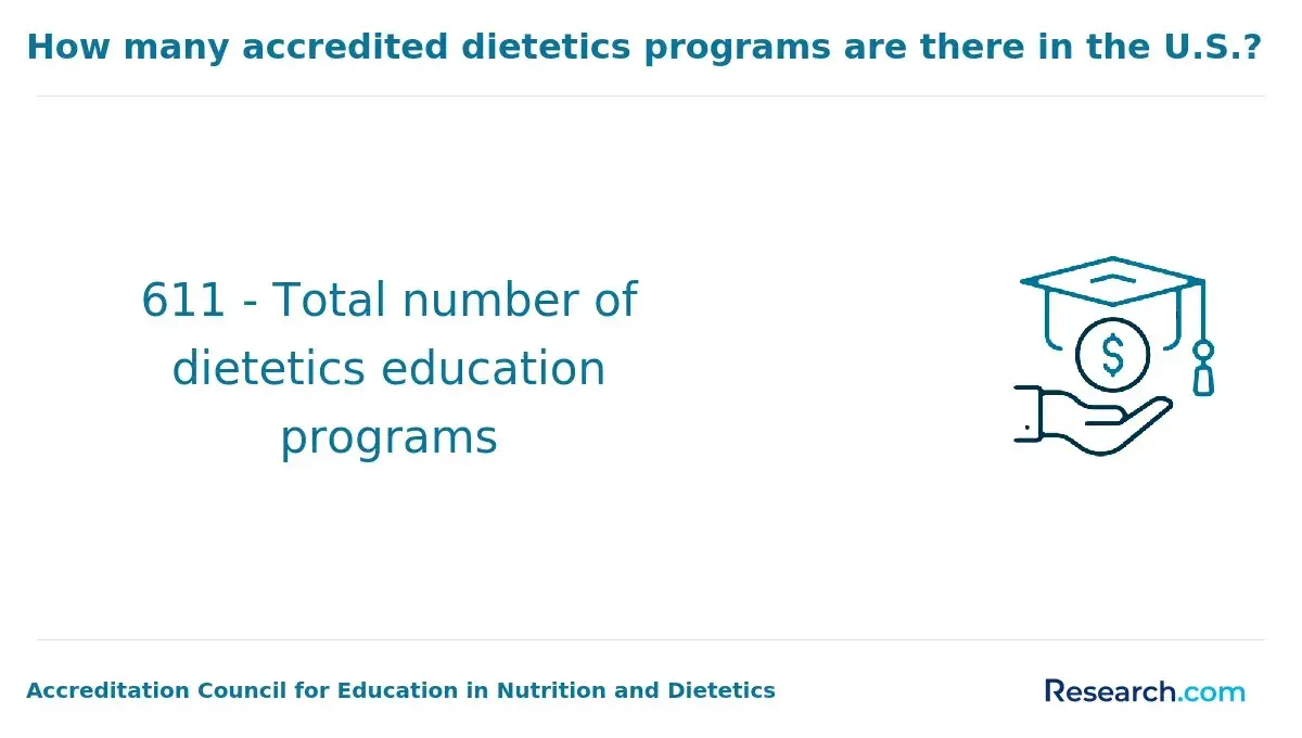 accredited dietetics programs