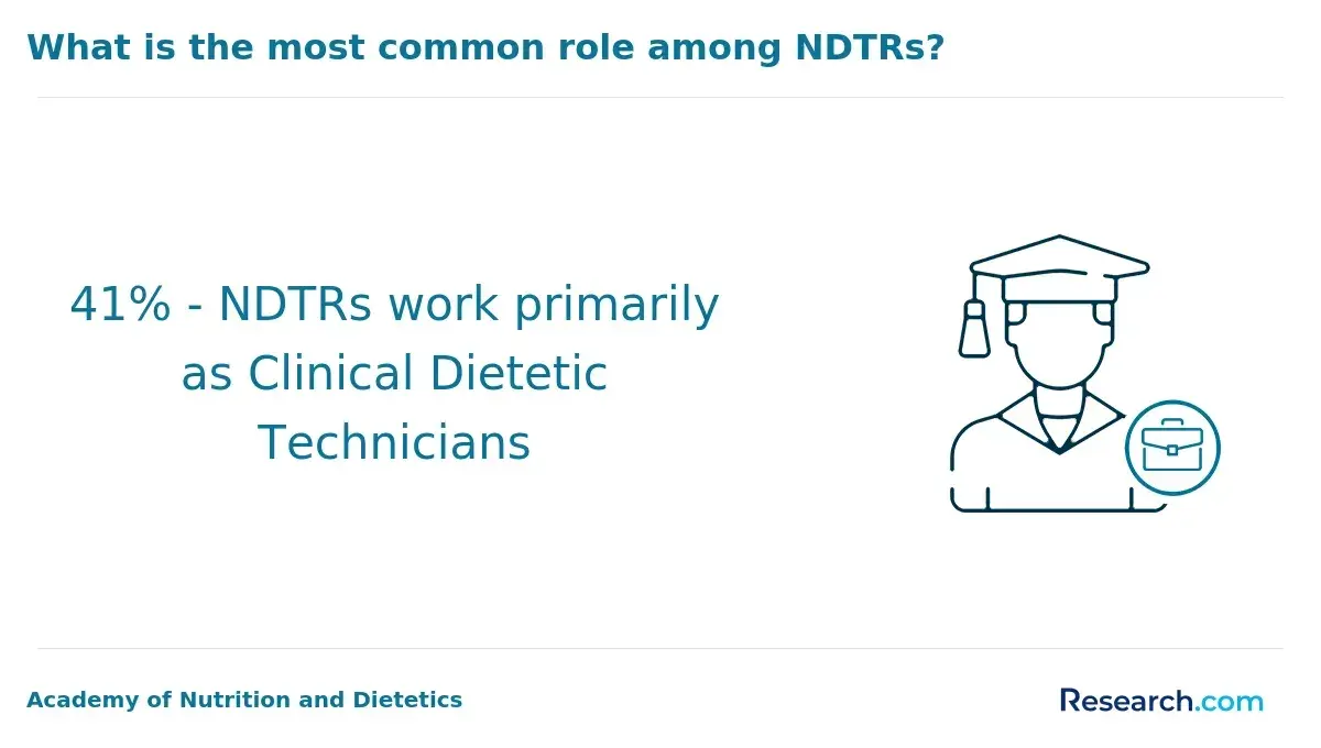 1770036173_182479__47__row-47__title-what-is-the-most-common-role-among-ndtrs.webp