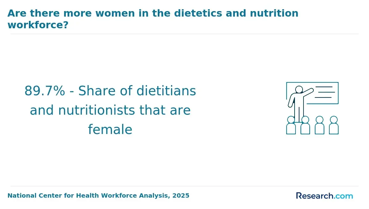 1770036173_185751__38__row-38__title-are-there-more-women-in-the-dietetics-and-nutrition-workforce.webp