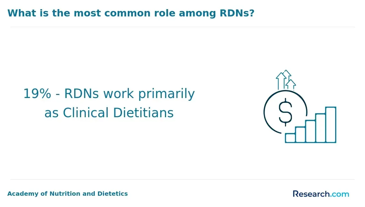 19% - RDNs work primarily as Clinical Dietitians