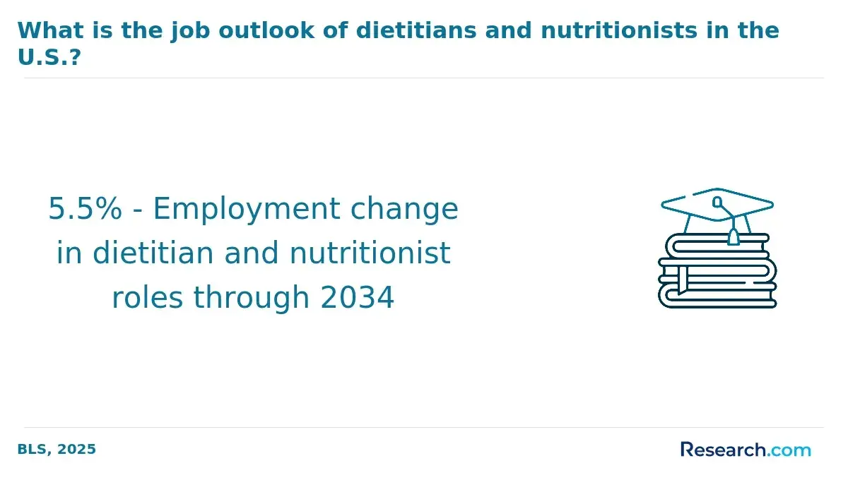 Job outlook of dietitians and nutritionists