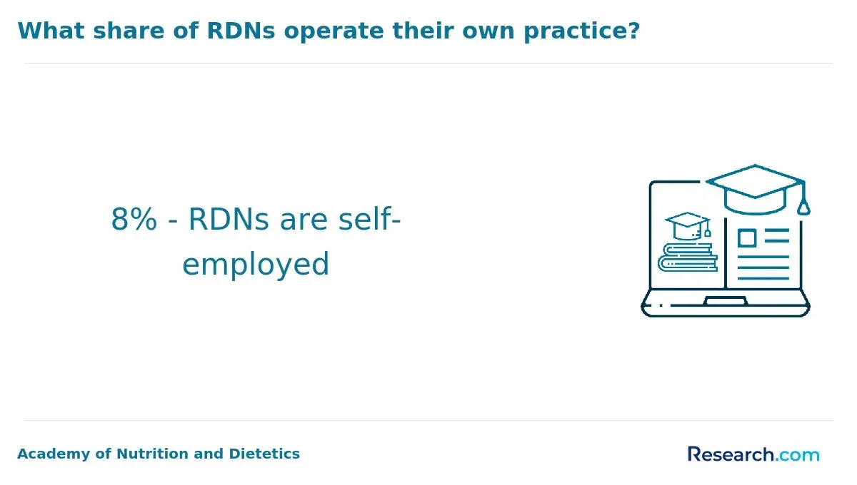 Percentage of self-employed RDNs