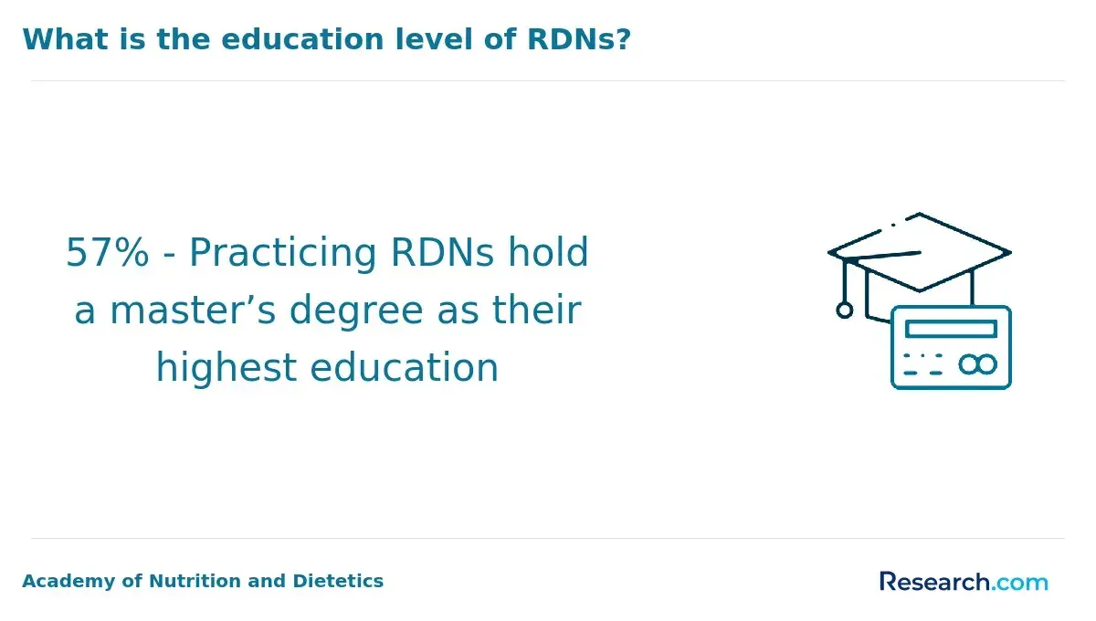 RDN with master's