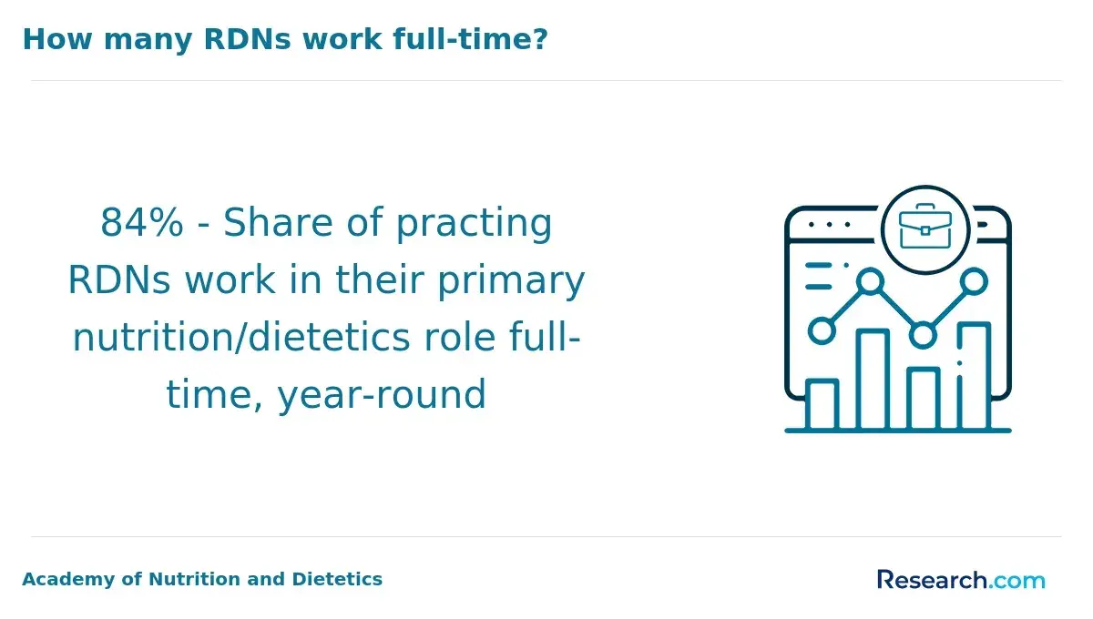 RDNs working full time