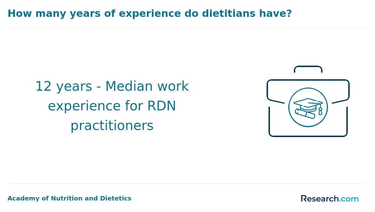 RDN work experience