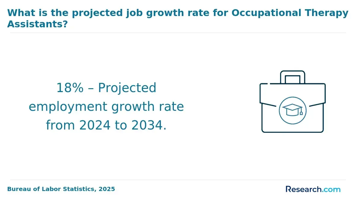 Job growth for occupational therapy assistants