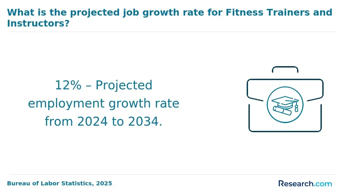 Projected job growth rate for fitness trainers and instructors