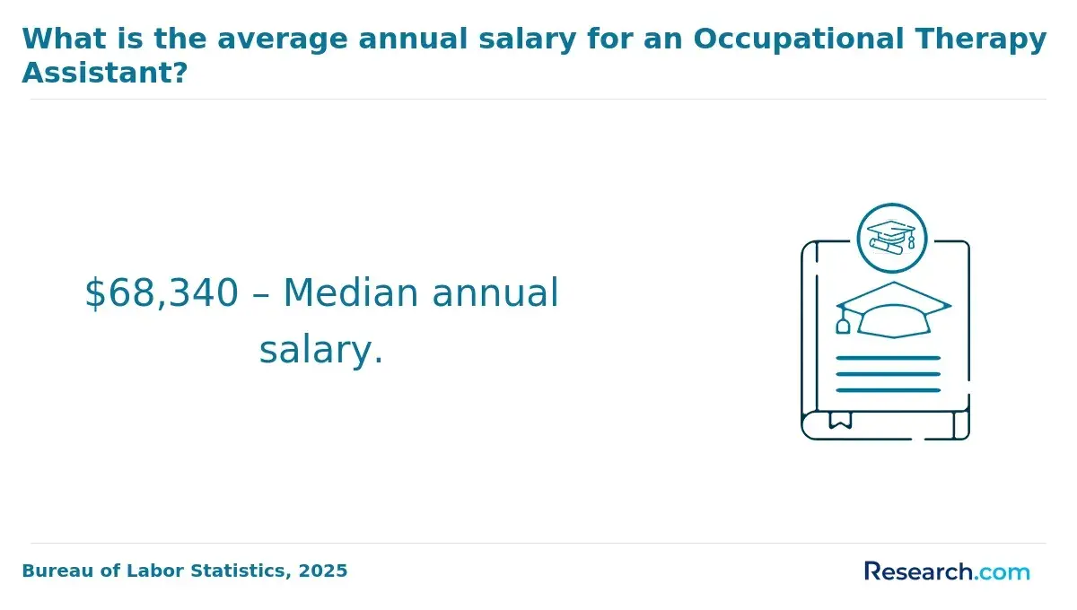 1770281314_585542__6__row-6__title-what-is-the-average-annual-salary-for-an-occupational-therapy-assistant.webp