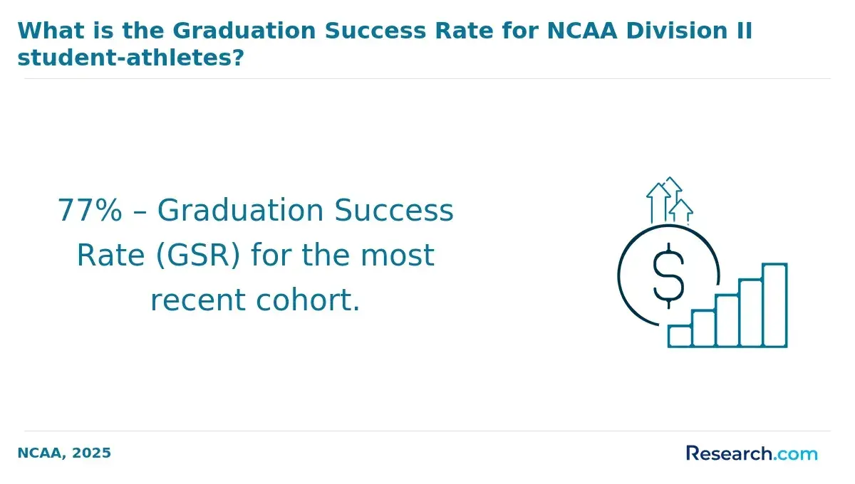 Graduation success rate for NCAA division II student athletes
