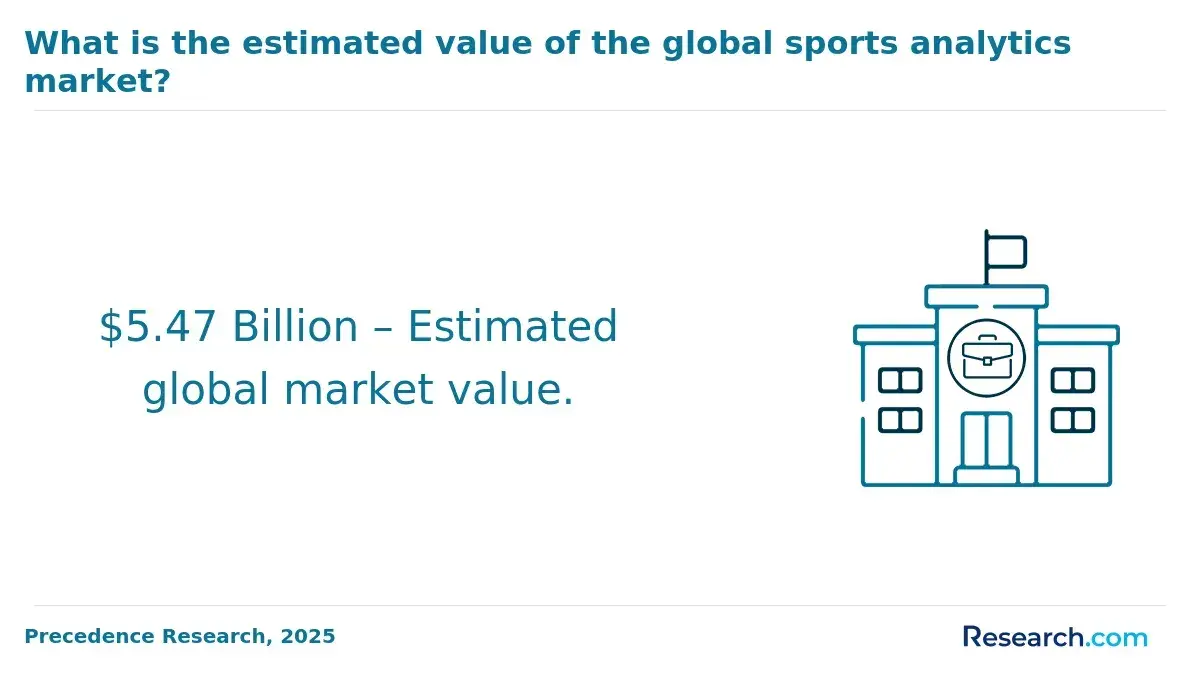 Global sports analytics market value