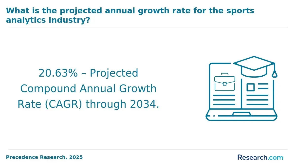 1770281314_593597__11__row-11__title-what-is-the-projected-annual-growth-rate-for-the-sports-analytics-industry.webp