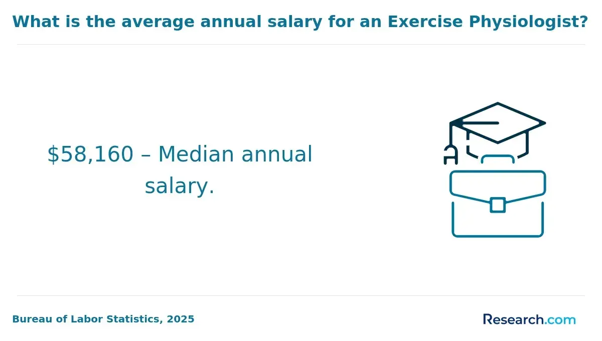 Annual salary of exercise physiologist
