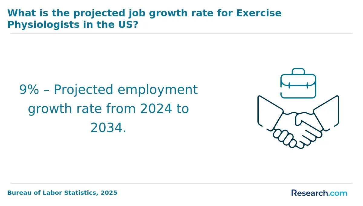 1770281314_643866__7__row-7__title-what-is-the-projected-job-growth-rate-for-exercise-physiologists-in-the-us (2).webp