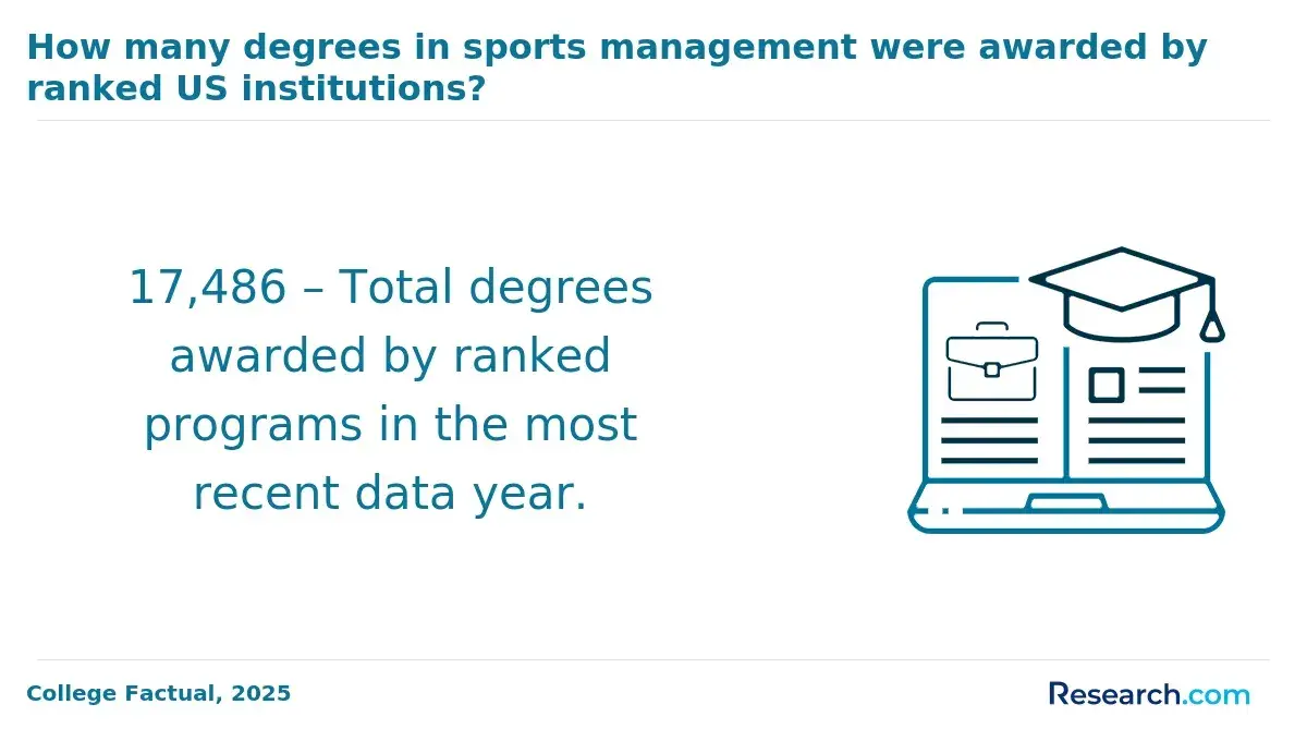 Sports management degrees awarded