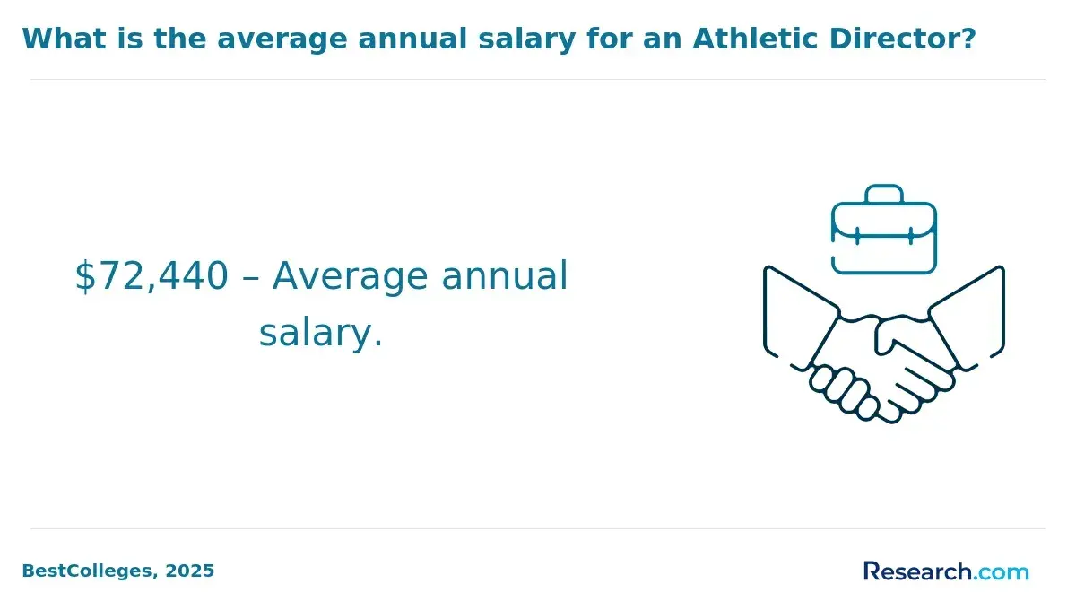 Annual salary for athletic directors