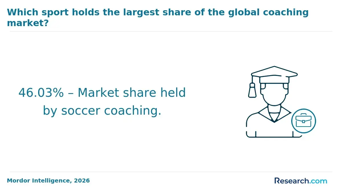 1770281316_110513__14__row-14__title-which-sport-holds-the-largest-share-of-the-global-coaching-market.webp