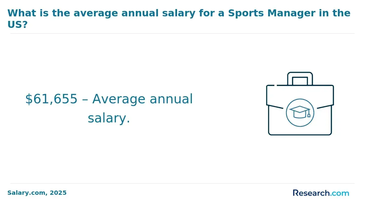Average annual salary for a sports manager in the US
