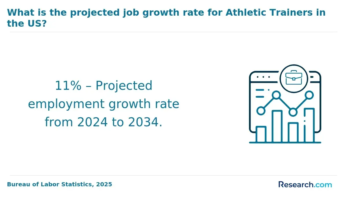 1770281316_133849__15__row-15__title-what-is-the-projected-job-growth-rate-for-athletic-trainers-in-the-us.webp