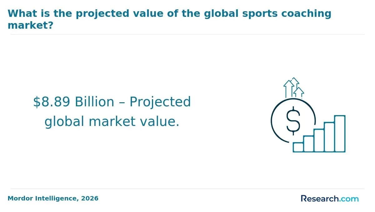 1770281316_69661__13__row-13__title-what-is-the-projected-value-of-the-global-sports-coaching-market (1).webp