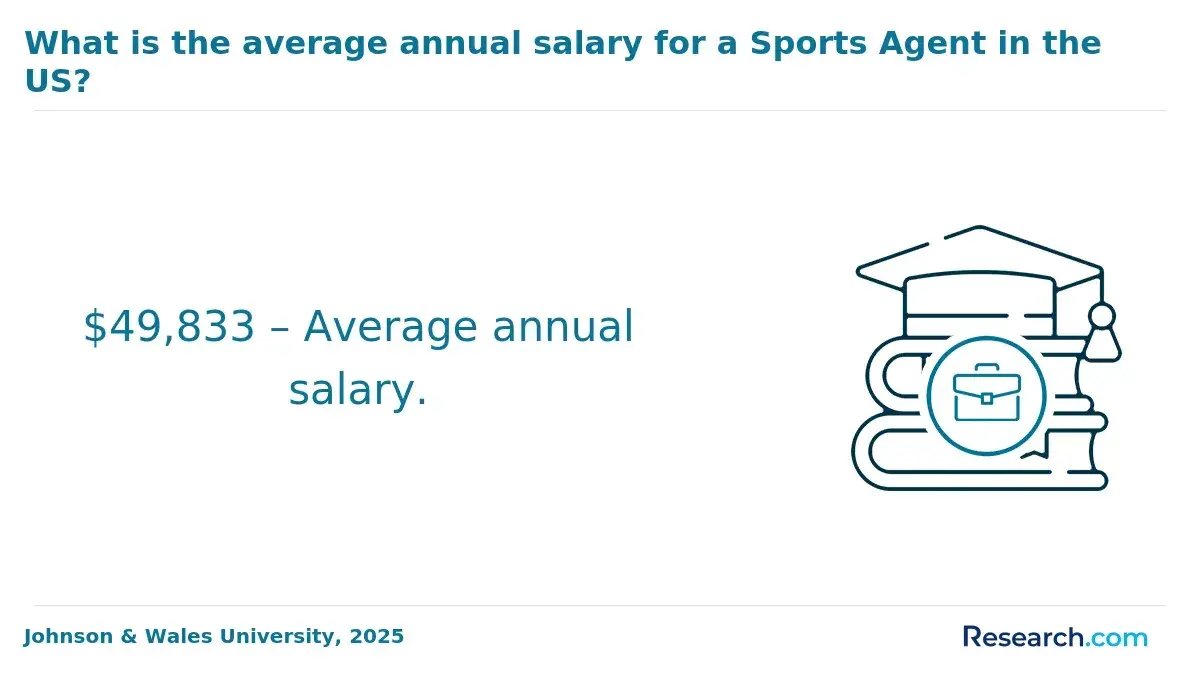 Annual salary of a sports agent