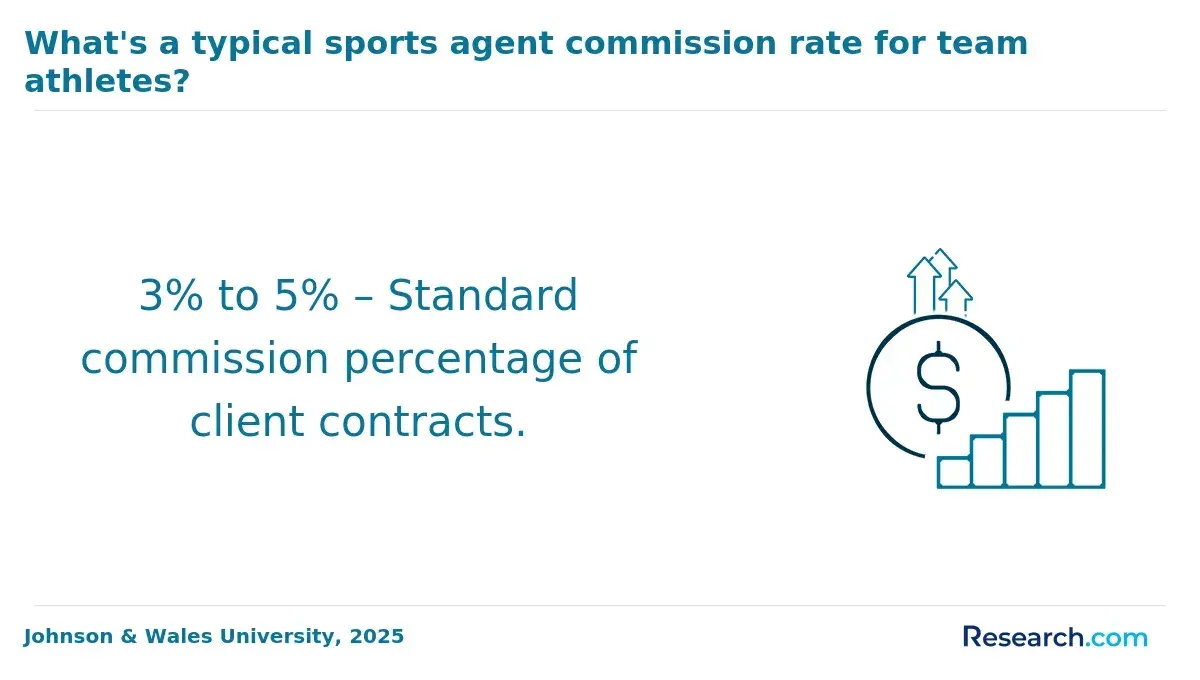 sports agent commission