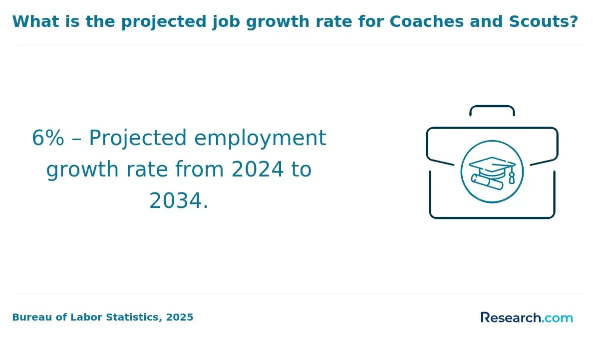 1770281316_96440__16__row-16__title-what-is-the-projected-job-growth-rate-for-coaches-and-scouts (1).webp